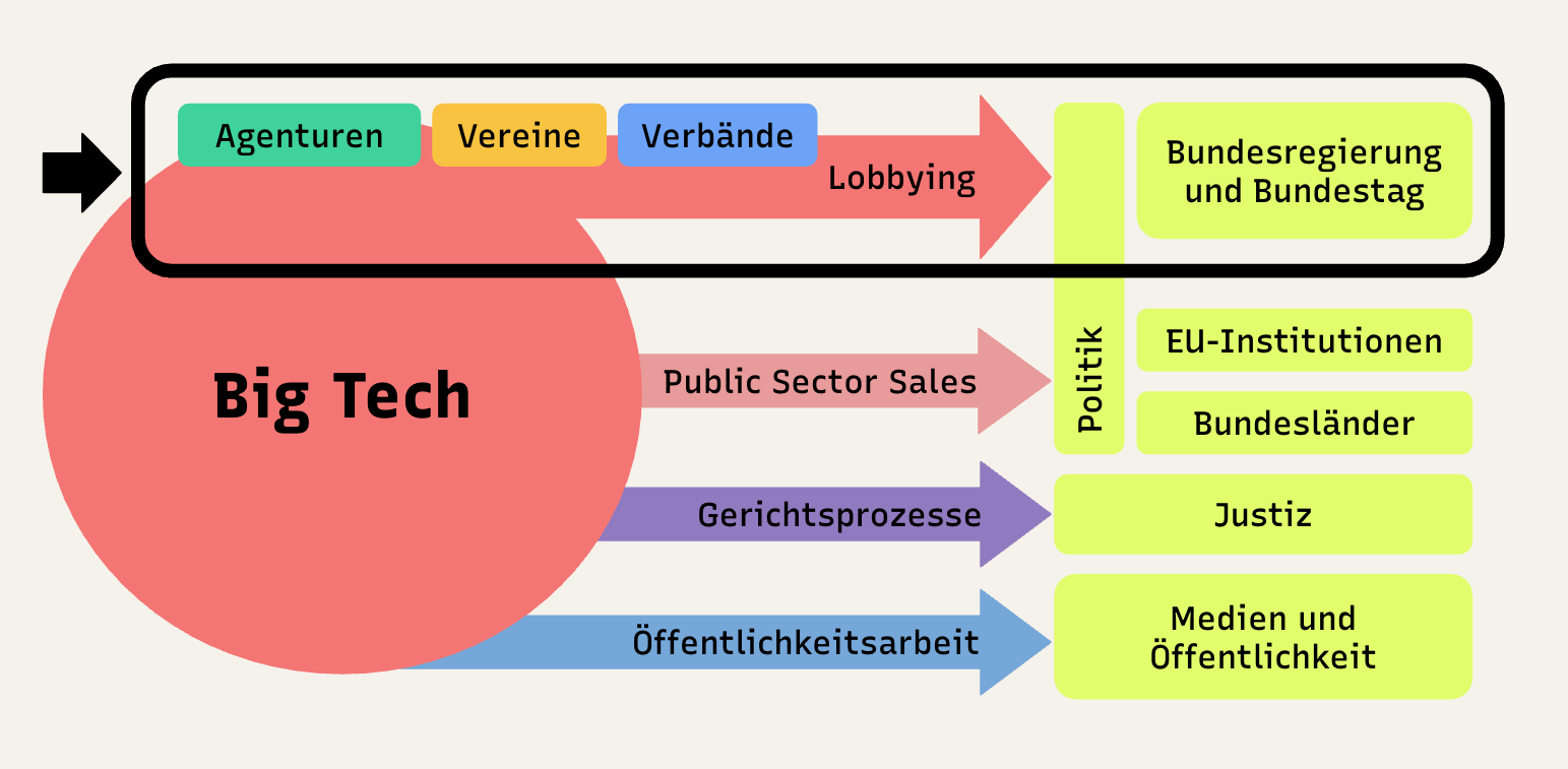 Schema des Lobbynetzwerks